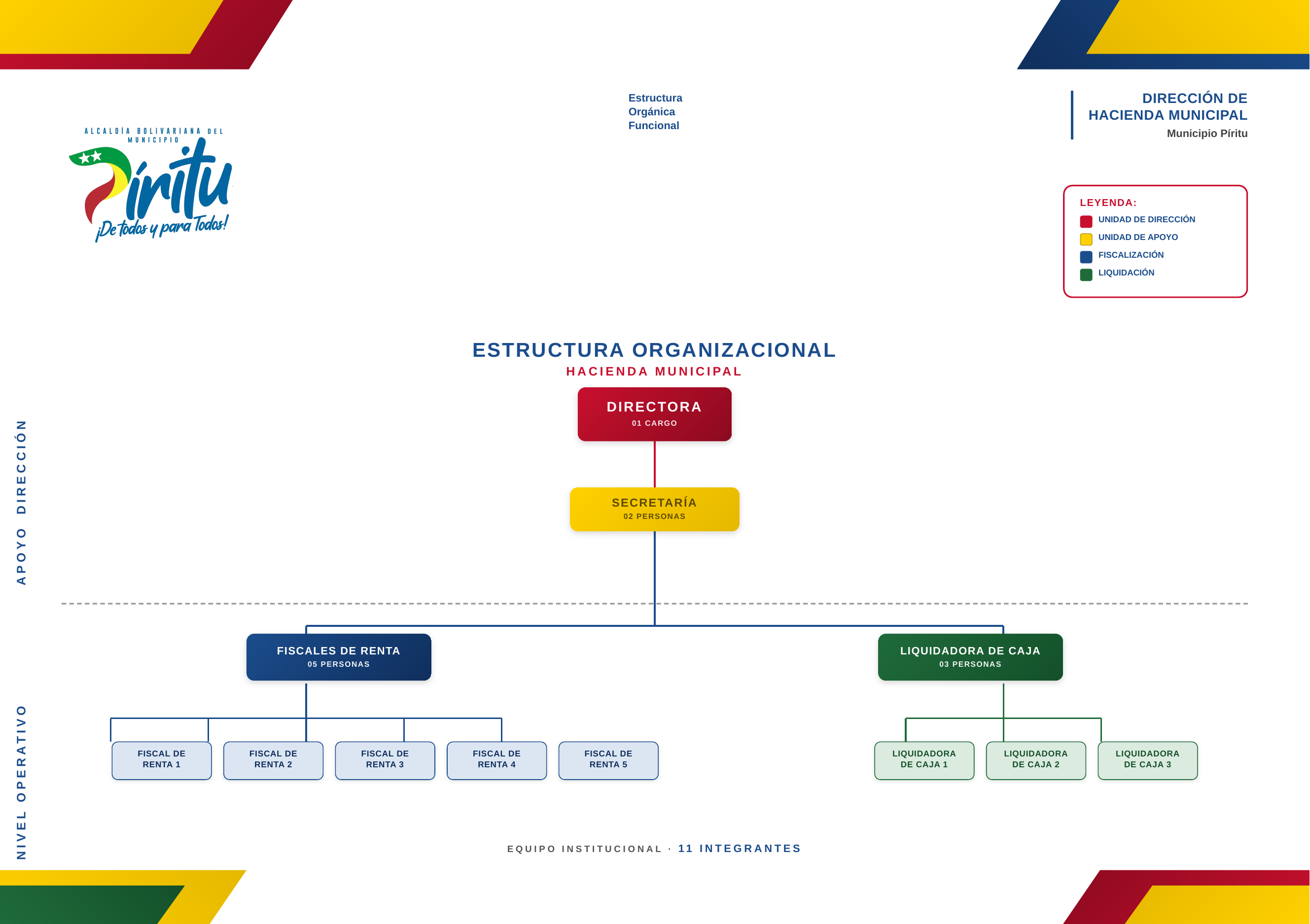 Organigrama Funcional - Hacienda Municipal Píritu